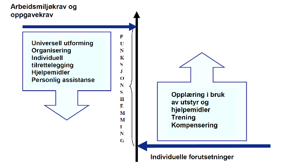 Arbeidsmiljøkrav og oppgavekrav.png